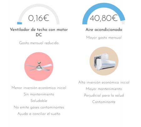 El ventilador de techo es un 400% más económico que el aire acondicionado